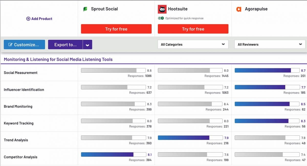 agorapulse vs hootsuite vs sprout social listening features